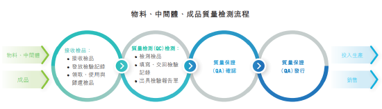 星欧制药全生命周期质量管控流程